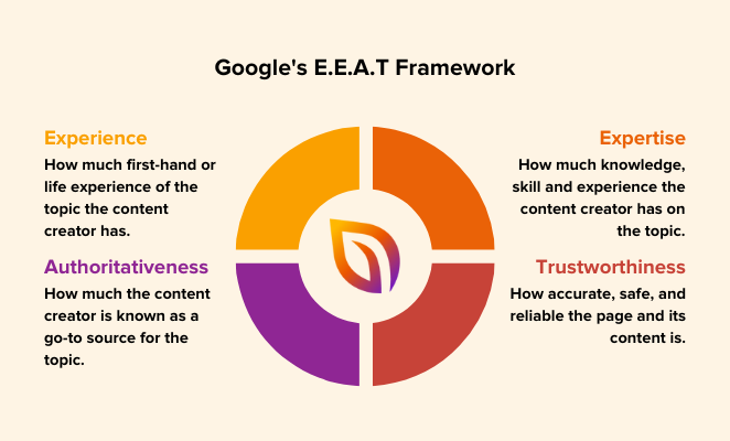 Goolge-EEAT-explained-1 - SeedProd Google E.E.A.T framework explained